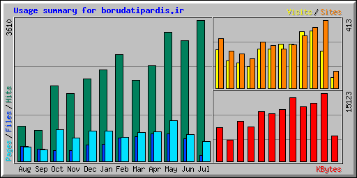 Usage summary for borudatipardis.ir